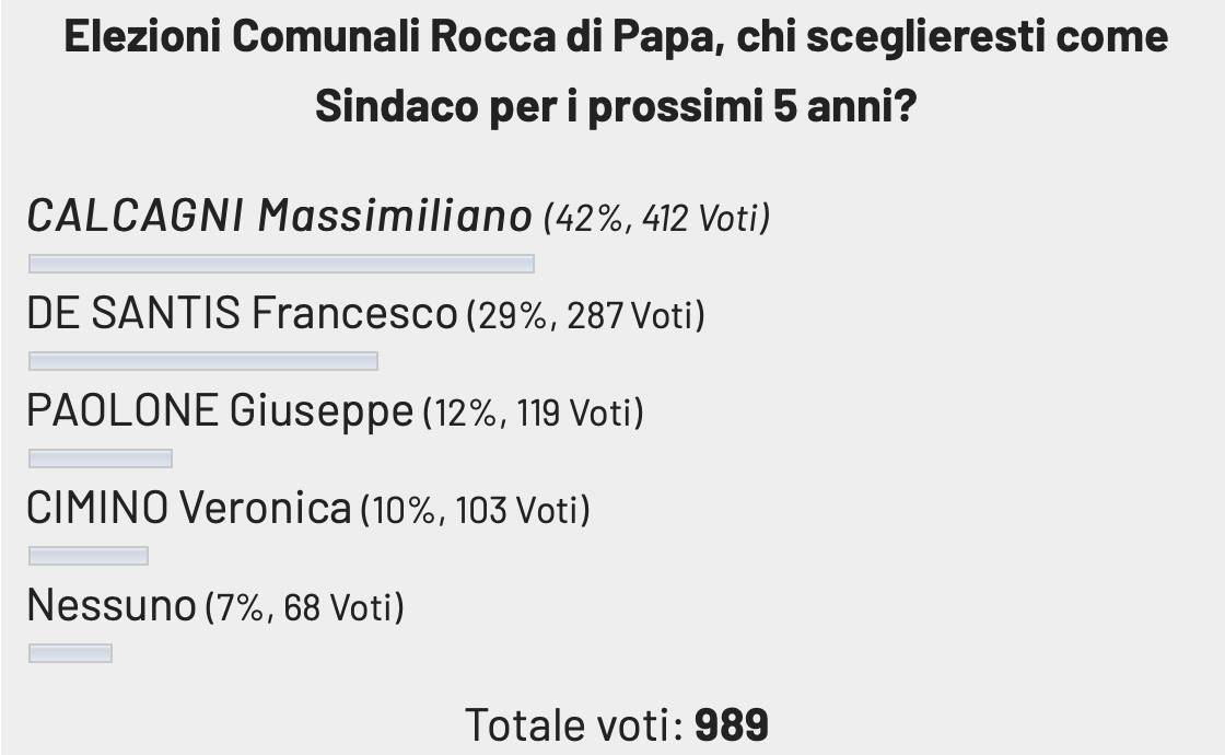 rocca di papa sondaggio comunali 2023