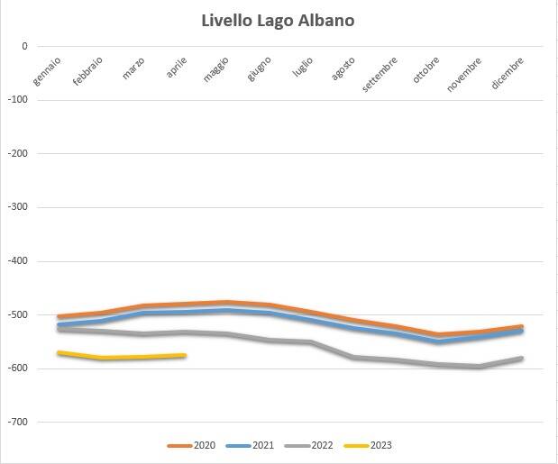 abbassamento acque lago albano