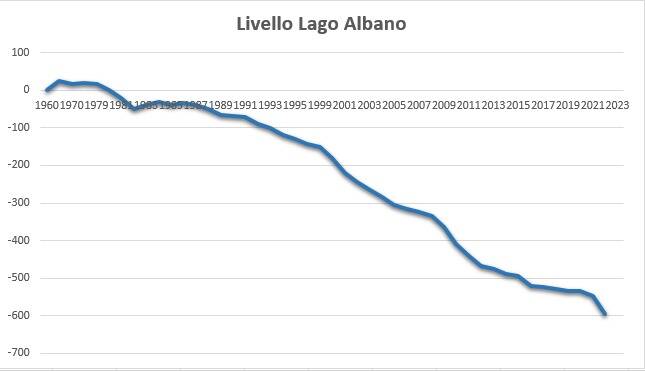 abbassamento acque lago albano